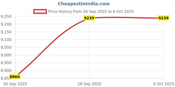amazon.in DATO 16GB (8GBx2) RAM DDR4 3200MHz CL16 w/RGB XMP, 1.35V Desktop Memory Module, ARES Armor Lite for Gaming, Black Price History Graph from 26 Sep 2025 to 6 Oct 2025