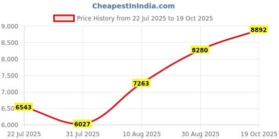 amazon.in DATO 16GB RAM (8GBx2), DDR4 3200MHz PC4-25600 CL22 SODIMM 1.2V 260-Pin Non-ECC SODIMM, Laptop Notebook Memory Module Price History Graph from 22 Jul 2025 to 19 Oct 2025