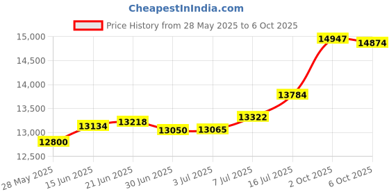 amazon.in DATO 1TB SSD M.2 2230, NVMe 1.3 PCIe Gen3x4, Internal Solid State Drive, Up to 2500/1700 MB/s, DP330 Series Price History Graph from 28 May 2025 to 6 Oct 2025