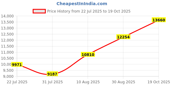 amazon.in DATO 32GB (16GBx2) RAM, DDR4 3200MHz PC4-25600 CL22 1.2V 288-Pin Non-ECC unbuffered dimm, Desktop Memory Module Price History Graph from 22 Jul 2025 to 19 Oct 2025