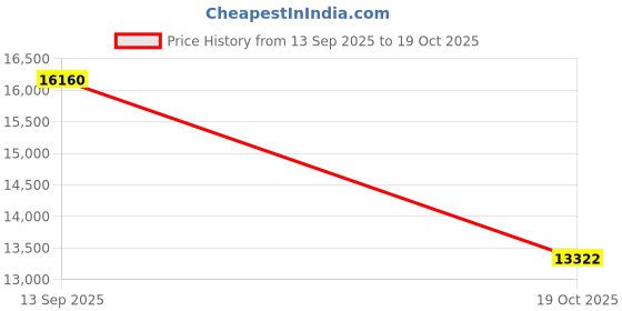 amazon.in DATO 32GB RAM (16GBx2), DDR4 3200MHz with Heatsink, PC4-25600 CL16 1.35V 288-Pin Non-ECC UDIMM, Desktop Memory Module for Gaming, Extreme Red Price History Graph from 13 Sep 2025 to 19 Oct 2025