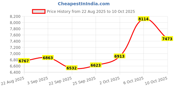 amazon.in DATO 512GB M.2 SSD, M.2 2280 SSD, PCIe Gen3x4 Internal Solid State Drive, Up to 3200/3000 MB/s, DP700Pro Series Price History Graph from 22 Aug 2025 to 6 Oct 2025