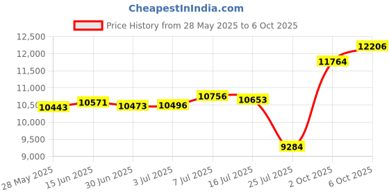 amazon.in DATO 512GB SSD M.2 2230, NVMe 1.3 PCIe Gen3x4, Internal Solid State Drive, Up to 2500/1700 MB/s, DP330 Series Price History Graph from 28 May 2025 to 6 Oct 2025