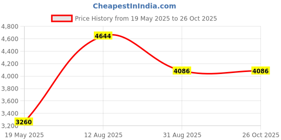 amazon.in DATO 8GB DDR4 3200MHz PC4-25600 CL22 1.2V 288-Pin Non-ECC UDIMM Desktop RAM Memory Module Price History Graph from 19 May 2025 to 24 Oct 2025