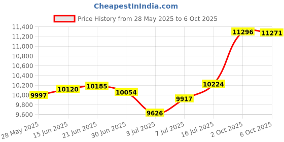 amazon.in DATO DP800 Pro 512GB M.2 2280 PCIe Gen4x4 NVMe SSD Internal Solid State Drive for Gaming and Creators (Up to 5100/4600 MB/s) Price History Graph from 28 May 2025 to 6 Oct 2025