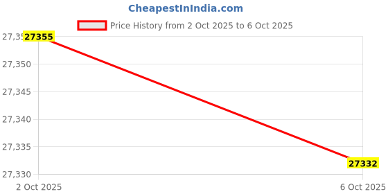 amazon.in DATO SSD with heatsink 2TB Compatible with PS5 and PC SSD NVMe PCIe Gen4 x4 M.2 2280 Internal Solid State Drive up to 7200/6850 MB/s - ARES Dark Sword Black Price History Graph from 2 Oct 2025 to 6 Oct 2025