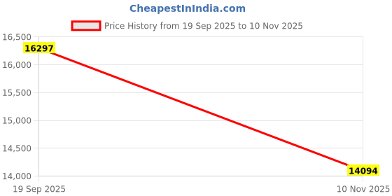 amazon.in DATOUBOSS Handheld Infrared Paint Curing Lamp 1000w Shortwave Infrared Paint Lamp Paint Baking Dryer Car Body Repair Tool (110V) Price History Graph from 19 Sep 2025 to 10 Nov 2025