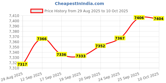 amazon.in DAUB Robot Vacuum Cleaner, 3 in 1 Robotic Vacuum Cleaner Support Obstructed Turning with Lengthening Brush, Robot Vacuum and Mop Combo Built in Spray Device for Hardfloor, Carpet Price History Graph from 29 Aug 2025 to 10 Oct 2025
