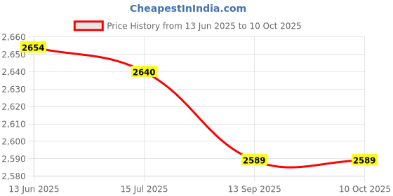 amazon.in dauf Artificial Symmetrical Breast, Soft Concealing Triangular Push Up Bra Inserts Universal Lightweight Breathable for Outdoors for Women (L) dauf Price History Graph from 13 Jun 2025 to 9 Oct 2025