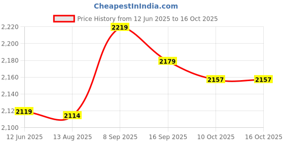 amazon.in dauf Manual Starter, Wear Resistant ABS Housing Machined Starter Kit for Lawn Mower SP33‑W dauf Price History Graph from 12 Jun 2025 to 15 Oct 2025