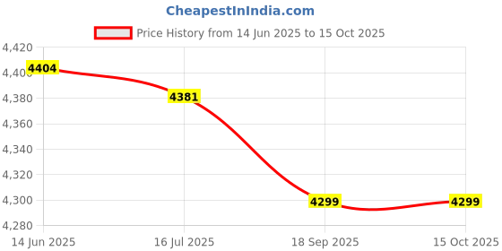 amazon.in DAUF Standoff screw, wide application Easy installation 19x50mm External wall mounting screws Price History Graph from 14 Jun 2025 to 14 Oct 2025
