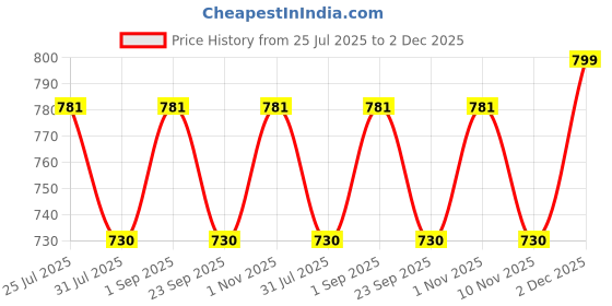 amazon.in Daughter Earth Purple Blush With Java Plum + Vitamin E | Vegan Plant Based With UV Protection | Long Lasting Easy To Blend Weightless Texture Feels Silky & Smooth | For All Skin Tones | 4.5 gm daughter earth Price History Graph from 25 Jul 2025 to 2 Dec 2025