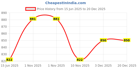 amazon.in DAUGHTER EARTH Sultry Cocoa Natural Lipstick | Vegan Plant Based Highly Pigmented Lightweight | Long Lasting Creamy Velvet Phytonutrient Lip Stick With Vitamin E & Bakuchiol With UV Protection | 4g daughter earth Price History Graph from 15 Jun 2025 to 20 Dec 2025