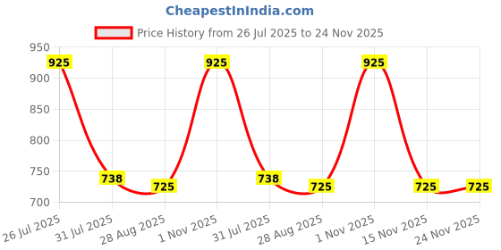 amazon.in DAUGHTER EARTH The Shampoo With Purple Rice & Quinoa For Nourishment & Hairfall Rescue With Dandruff & Frizzy Hair | Gentle Cleanser For Scalp & Hair For Softer Stronger and Fuller Feel | 250 ml daughter earth Price History Graph from 26 Jul 2025 to 24 Nov 2025