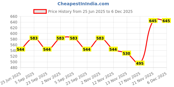 amazon.in Daughter Earth Vegan Lip and Cheek Tint | Matte Natural Blush for Women | Lip Tint with Vitamin E | Nourishing Cheek Tint, 4.5g - Rouge Rose Price History Graph from 25 Jun 2025 to 6 Dec 2025