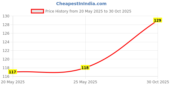 amazon.in DAUGHTER'S ORGANIC FARM Spinach Powder Dried from Whole Leaf, Rich in Beneficial Thylakoids and Chlorophyll, Contains Multivitamins, Non-GMO, Vegan Friendly Price History Graph from 20 May 2025 to 30 Oct 2025