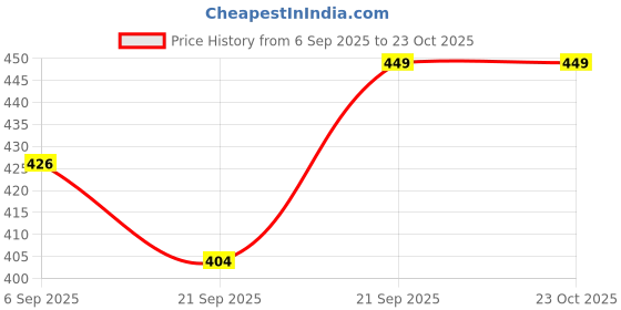 amazon.in daulas Handloom Linen Cotton Bhagalpuri Zari Weaving Ikkat Dupatta (Stole) for Unisex daulas Price History Graph from 6 Sep 2025 to 23 Oct 2025