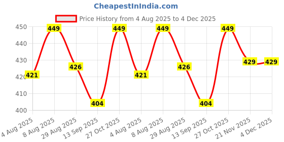 amazon.in daulas Women’s Handloom Linen Cotton Blend Zari Crafted Boota Bhagalpuri Dupatta daulas Price History Graph from 4 Aug 2025 to 4 Dec 2025