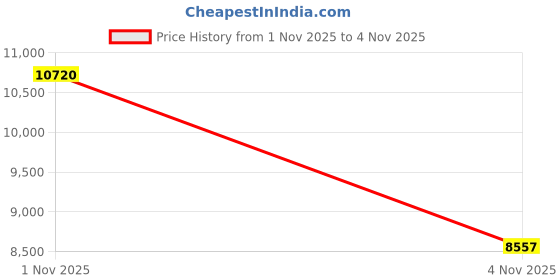 amazon.in david archy Mens Underwear Bamboo Boxers for Men Breathable and Cool Men's Boxer Shorts with Button Fly 3 Pack david archy Price History Graph from 1 Nov 2025 to 4 Nov 2025