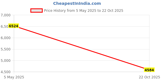 amazon.in david archy Men's Underwear Micro Modal Dual Pouch Trunks Support Ball Pouch Bulge Enhancing Boxer Briefs for Men 3 or 4 Pack david archy Price History Graph from 5 May 2025 to 22 Oct 2025