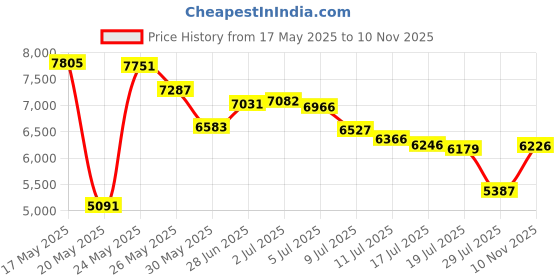 amazon.in david archy Men's Underwear Micro Modal Dual Pouch Trunks Support Ball Pouch Bulge Enhancing Boxer Briefs for Men 3 or 4 Pack david archy Price History Graph from 17 May 2025 to 10 Nov 2025