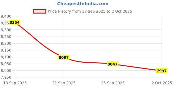 amazon.in david archy Men's Underwear Micro Modal Dual Pouch Trunks Support Ball Pouch Bulge Enhancing Boxer Briefs for Men 3 or 4 Pack david archy Price History Graph from 18 Sep 2025 to 2 Oct 2025