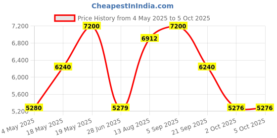 amazon.in David Beckham Aromatic Greens 100ml + Infinite Aqua 100ml EDP (Pack of 2) Price History Graph from 4 May 2025 to 4 Oct 2025