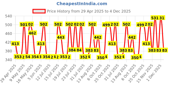 amazon.in david beckham Beckham Instinct Deodorant Spray for Men, 150ml david beckham Price History Graph from 29 Apr 2025 to 4 Dec 2025
