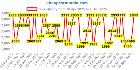 amazon.in David Beckham Beyond EDT Spray For Men, 100ml - Woody Spicy Price History Graph from 30 Apr 2025 to 1 Dec 2025