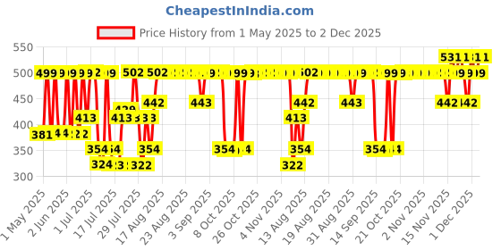 amazon.in David Beckham Beyond Forever Deodorant Spray - For Men (150 ml) david beckham Price History Graph from 1 May 2025 to 1 Dec 2025