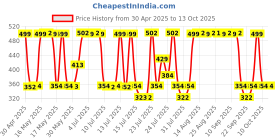amazon.in David Beckham Bold Instinct Deodorant Spray for Men - 150ml david beckham Price History Graph from 30 Apr 2025 to 13 Oct 2025
