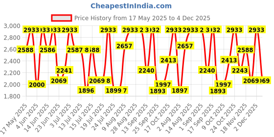 amazon.in David Beckham Bold Instinct Flanker EDT 75ml Price History Graph from 17 May 2025 to 4 Dec 2025