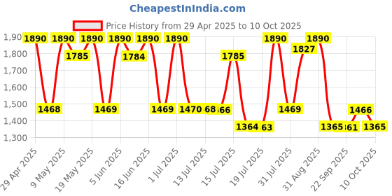 amazon.in David Beckham Bold Instinct Perfume Deodorant - 75ml (For Men) Price History Graph from 29 Apr 2025 to 10 Oct 2025