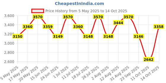 amazon.in David Beckham Classic Blue Deodorant Spray 75ml + Bold Instinct Perfume Deodorant 75ml (Pack of 2) Price History Graph from 5 May 2025 to 14 Oct 2025