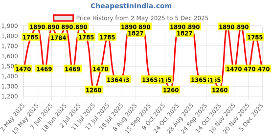 amazon.in David Beckham Classic Deo Parfume 75ml Price History Graph from 2 May 2025 to 5 Dec 2025