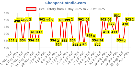 amazon.in David Beckham Classic Deo Spray(New) 150ml, Unisex david beckham Price History Graph from 1 May 2025 to 28 Oct 2025