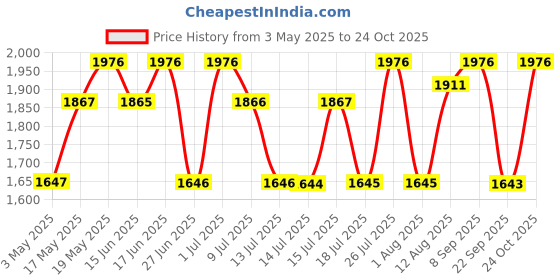amazon.in David Beckham Classic Deodorant Spray 150ml (Pack of 4) david beckham Price History Graph from 3 May 2025 to 24 Oct 2025