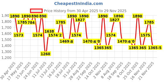 amazon.in David Beckham Classic Homme Deodorant Spray - 75ml (For Men) Price History Graph from 30 Apr 2025 to 29 Nov 2025