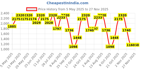 amazon.in David Beckham Classic Set for Men (Eau de Toilette 50ml + Deodorant Spray 150ml) Price History Graph from 5 May 2025 to 26 Nov 2025