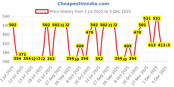 amazon.in DAVID BECKHAM Homme (New) Deodorant Spray - For Men (150 ml) Price History Graph from 1 Jul 2025 to 5 Dec 2025