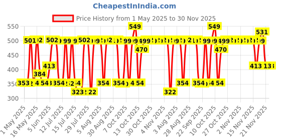 amazon.in David Beckham Inspired by Respect Deodorant Spray 150ml david beckham Price History Graph from 1 May 2025 to 29 Nov 2025
