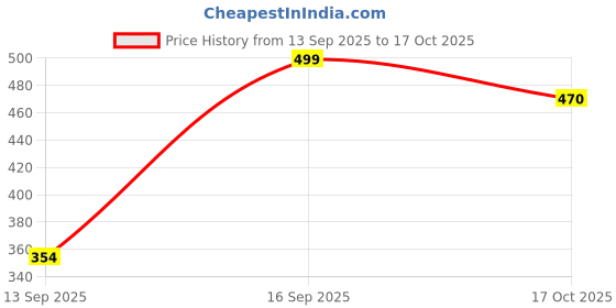 amazon.in David Beckham Men Beyond Deodorant Spray, 150Ml Price History Graph from 13 Sep 2025 to 17 Oct 2025