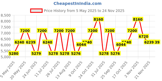 amazon.in David Beckham Refined Woods 100ml + Aromatic Greens 100ml Eau de Parfum (Pack of 2) Price History Graph from 5 May 2025 to 24 Nov 2025