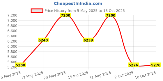 amazon.in David Beckham Refined Woods 100ml + Infinite Aqua 100ml Eau de Parfum (Pack of 2) Price History Graph from 5 May 2025 to 18 Oct 2025