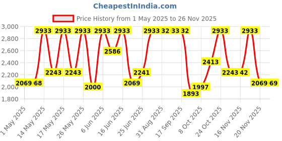 amazon.in David Beckham Respect Eau de Toilette for Men - 90ml david beckham Price History Graph from 1 May 2025 to 25 Nov 2025
