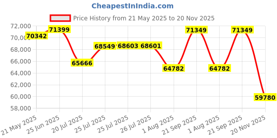 amazon.in David Clark H10-13.4 Aviation Headset david clark Price History Graph from 21 May 2025 to 20 Nov 2025