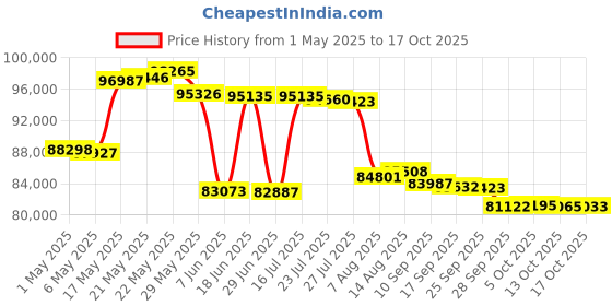 amazon.in David Clark H10-13.4 Headset w/David Clark Headset Bag david clark Price History Graph from 1 May 2025 to 17 Oct 2025