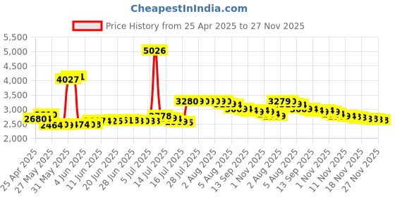 amazon.in david clark Stop Gap Eyeglass Cushions for aviation headsets david clark Price History Graph from 25 Apr 2025 to 27 Nov 2025