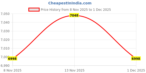 amazon.in david king & co Letter Size Envelope, Black, One Size david king & co Price History Graph from 8 Nov 2025 to 1 Dec 2025