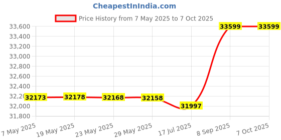 amazon.in david king & co Triple Gusset Drop Handle, Black, One Size david king & co Price History Graph from 7 May 2025 to 7 Oct 2025
